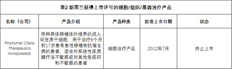 全球各国家细胞、组织和基因治疗产品上市许可情况