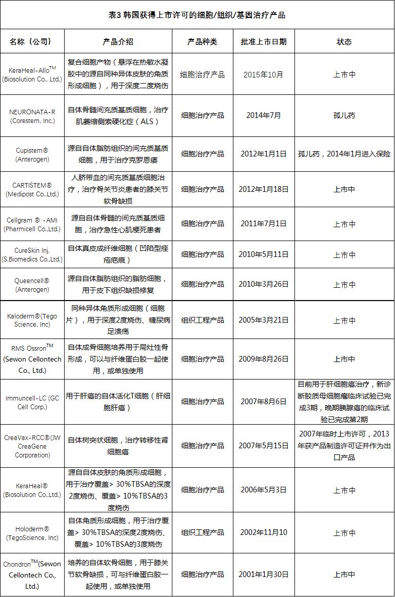 全球各国家细胞、组织和基因治疗产品上市许可情况